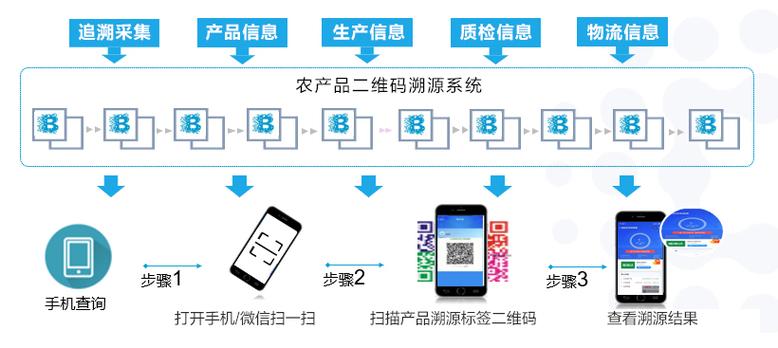 农产品二维码溯源系统