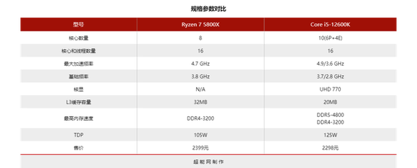 锐龙7 5800x与酷睿i5-12600k的抉择:zen3架构宝刀未老